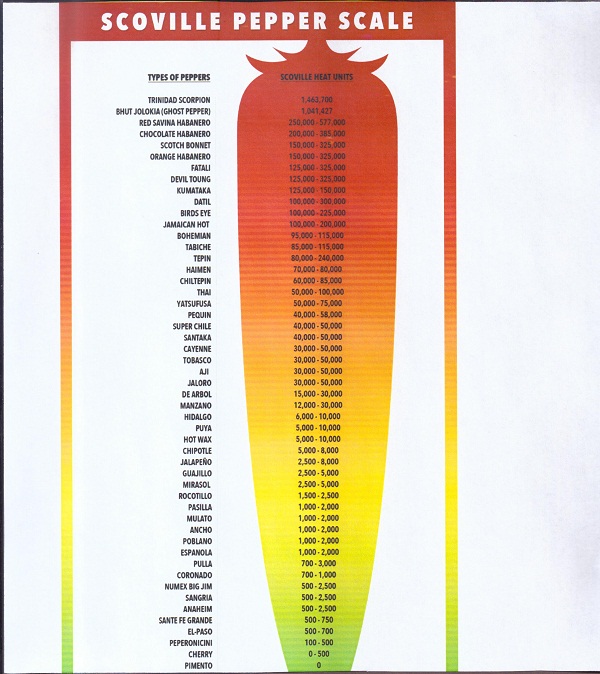 Scorpion Pepper Scoville Chart.